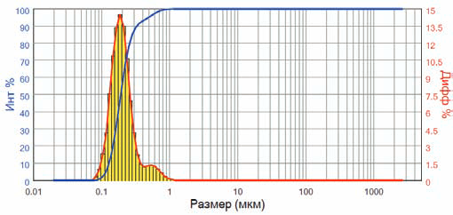 Распределение частиц Cyan Blue PB 15:3