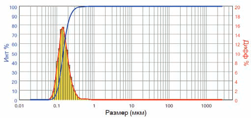 Распределение частиц Magenta PR 57:1