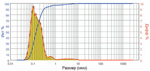 Распределение частиц Yellow PY 13