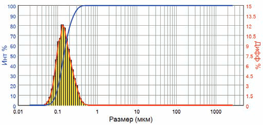 Распределение частиц Black PBI 7