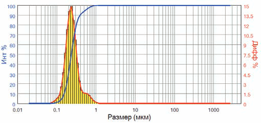 Распределение частиц NC BASE White PW 6